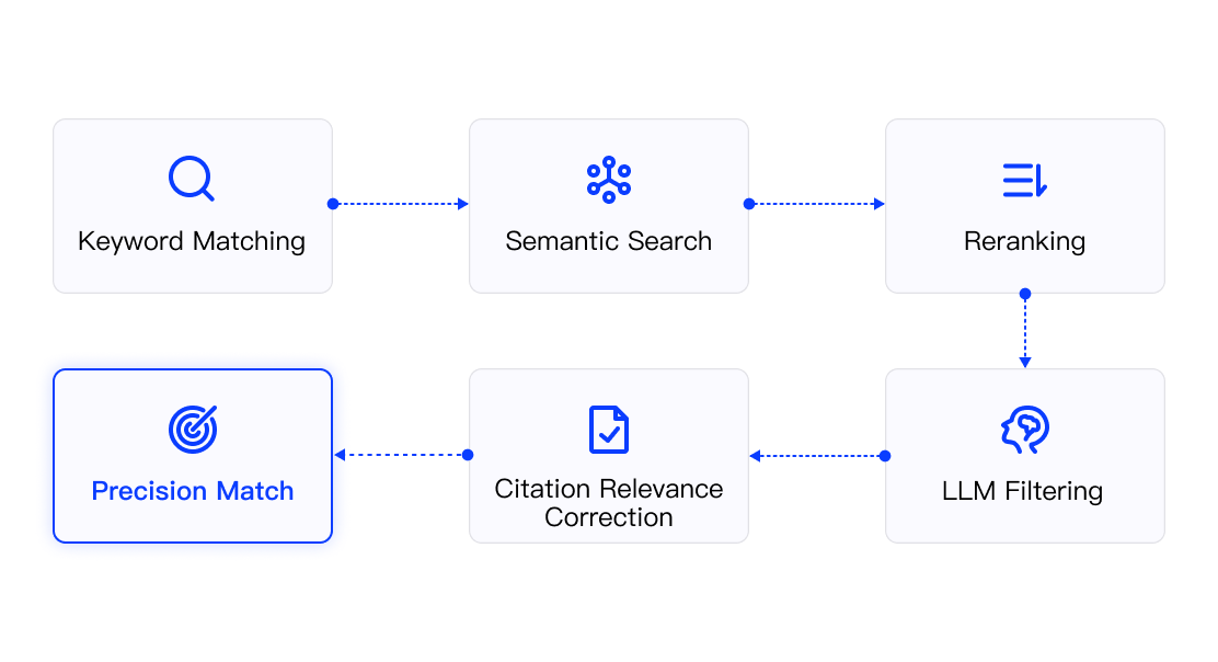 Semantic matching workflow